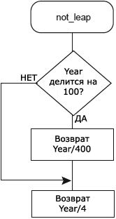 Блок схема високосный год - 96 фото